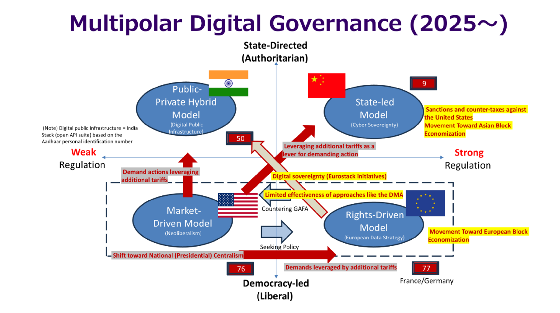 Multipolar Digital Governance(2025〜)