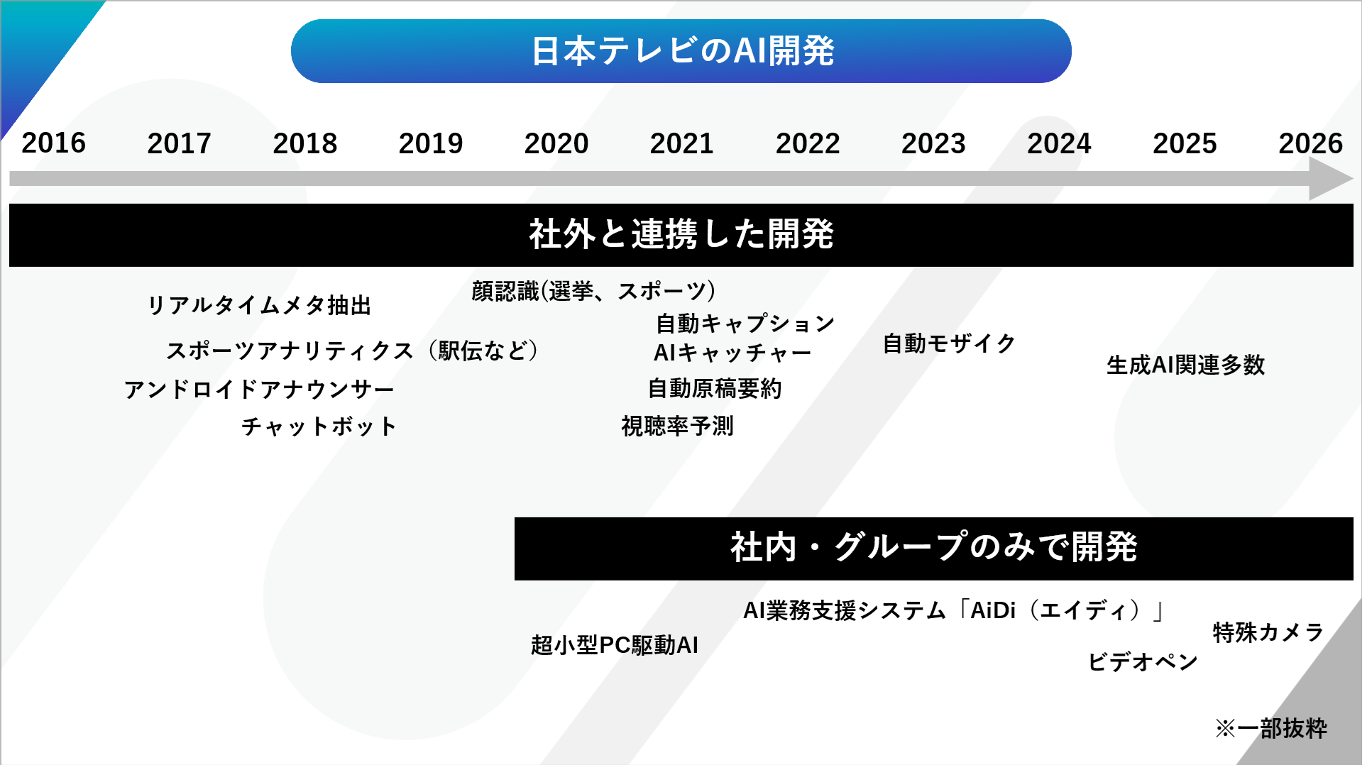 日本テレビのAI開発